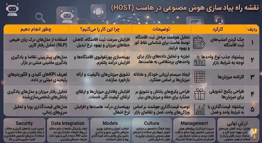 تصویر ۱ - ویلا تست در فاماگوستا